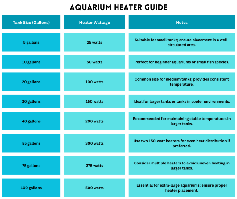 Visual Reference: How To Choose The Ideal Aquarium Heater